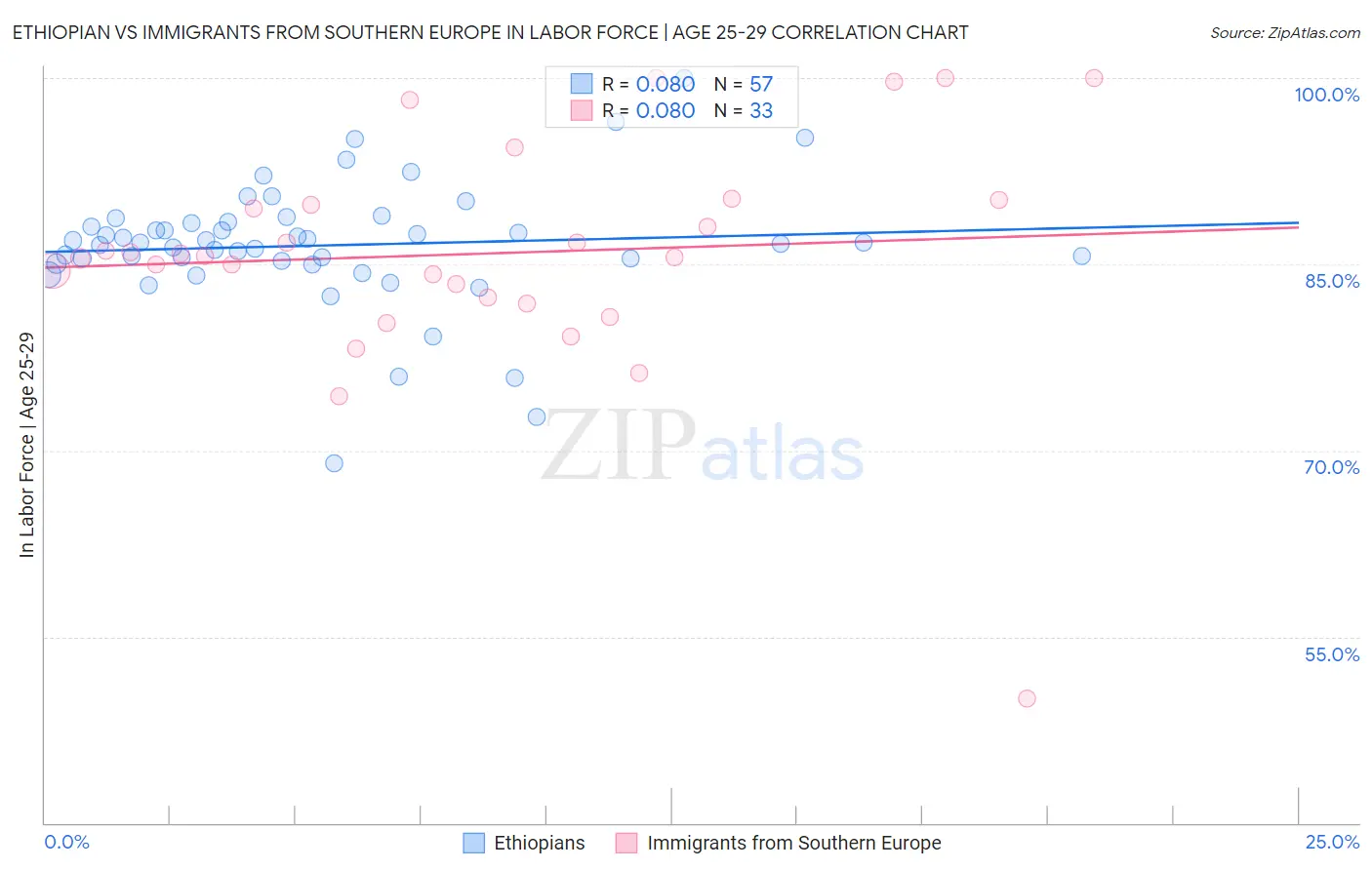 Ethiopian vs Immigrants from Southern Europe In Labor Force | Age 25-29