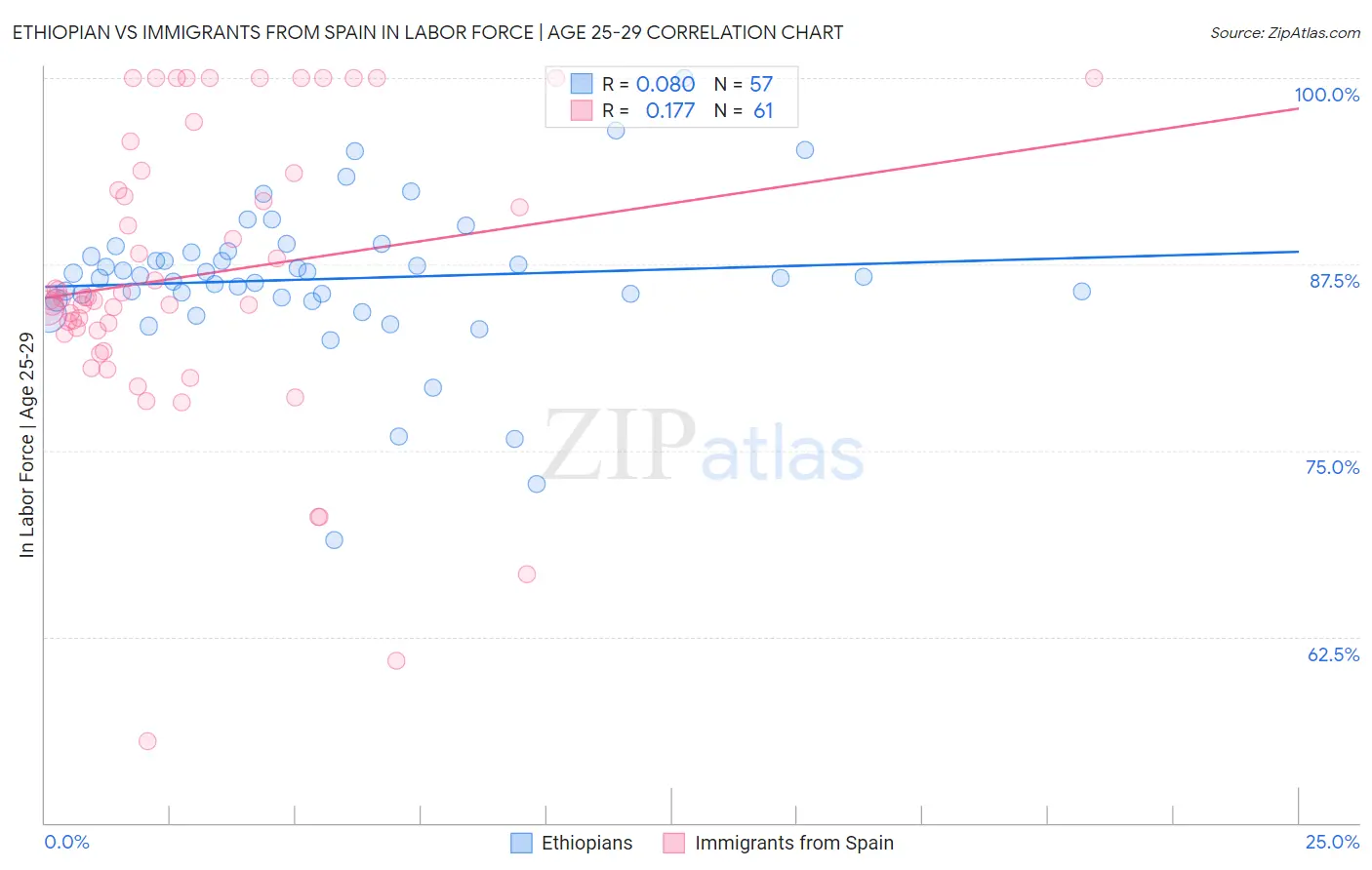 Ethiopian vs Immigrants from Spain In Labor Force | Age 25-29