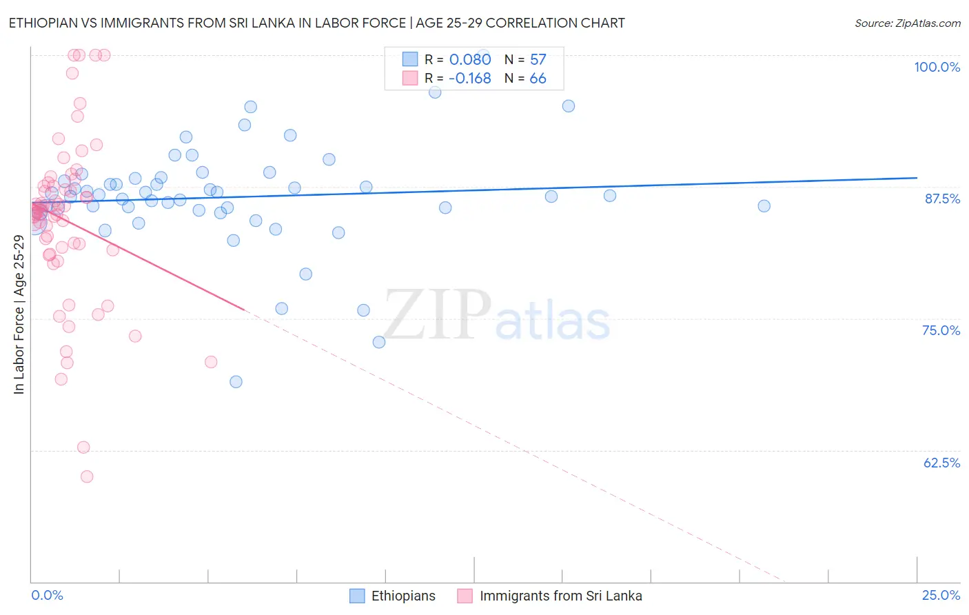 Ethiopian vs Immigrants from Sri Lanka In Labor Force | Age 25-29