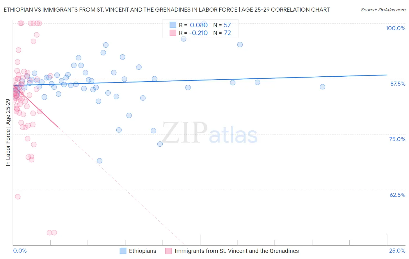 Ethiopian vs Immigrants from St. Vincent and the Grenadines In Labor Force | Age 25-29