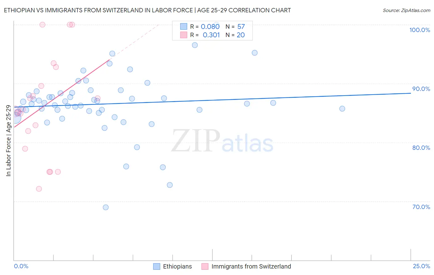 Ethiopian vs Immigrants from Switzerland In Labor Force | Age 25-29