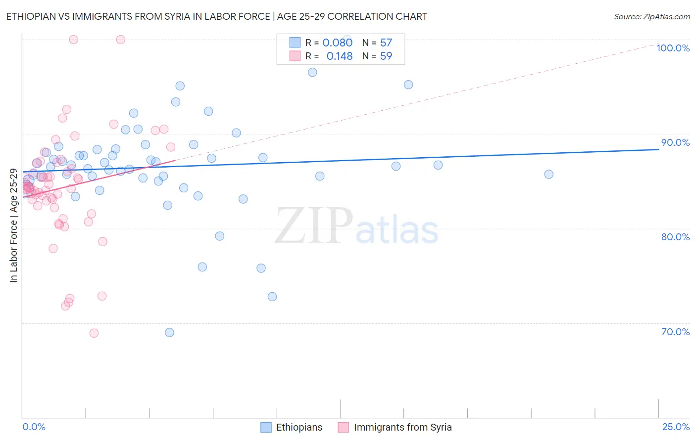 Ethiopian vs Immigrants from Syria In Labor Force | Age 25-29
