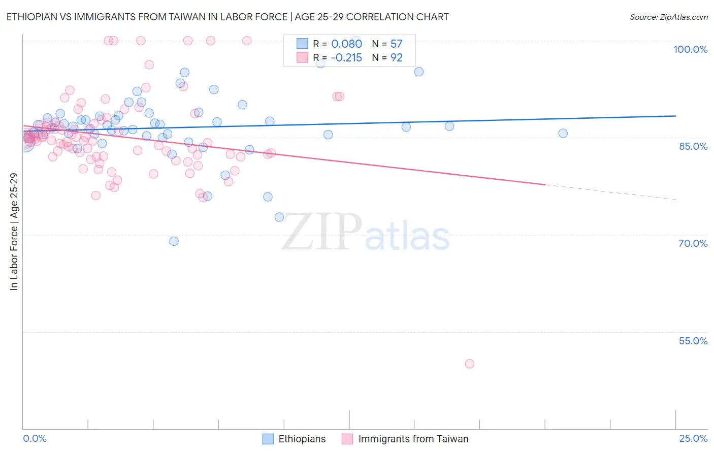 Ethiopian vs Immigrants from Taiwan In Labor Force | Age 25-29