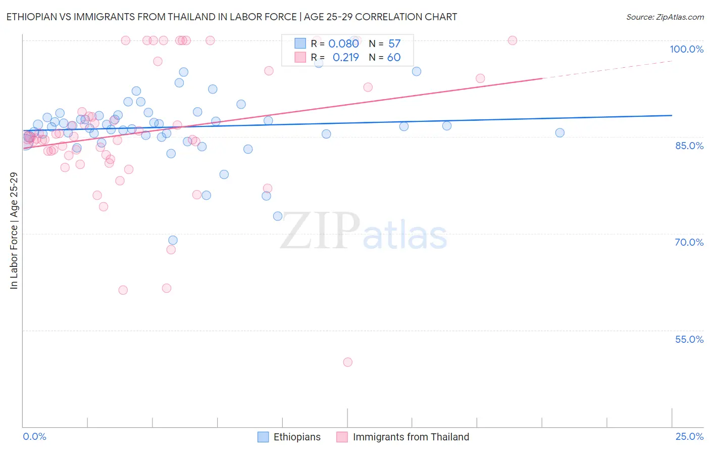 Ethiopian vs Immigrants from Thailand In Labor Force | Age 25-29