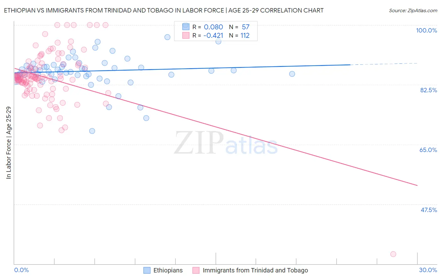 Ethiopian vs Immigrants from Trinidad and Tobago In Labor Force | Age 25-29