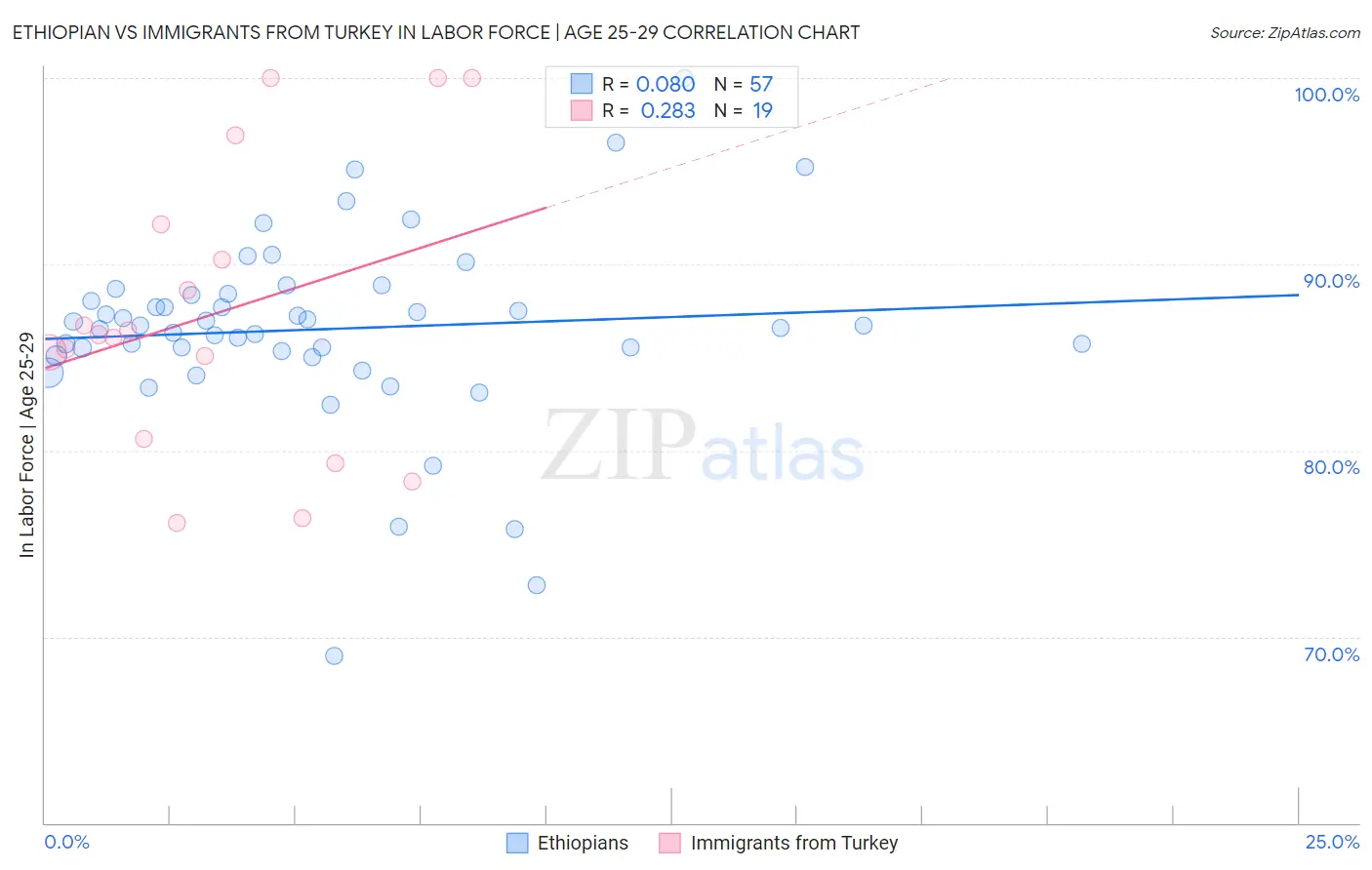 Ethiopian vs Immigrants from Turkey In Labor Force | Age 25-29
