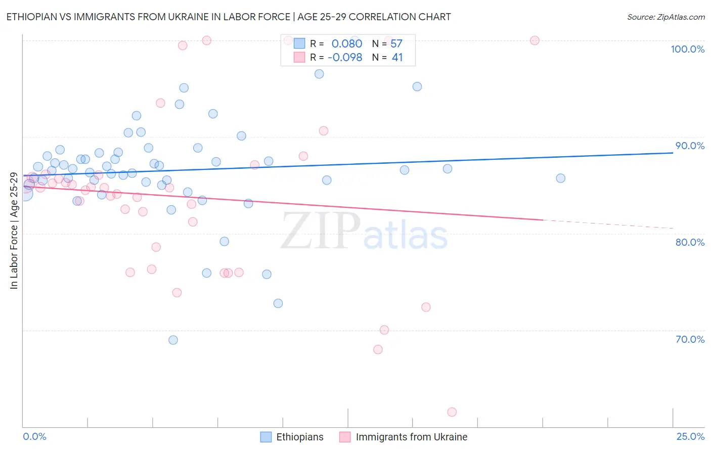 Ethiopian vs Immigrants from Ukraine In Labor Force | Age 25-29