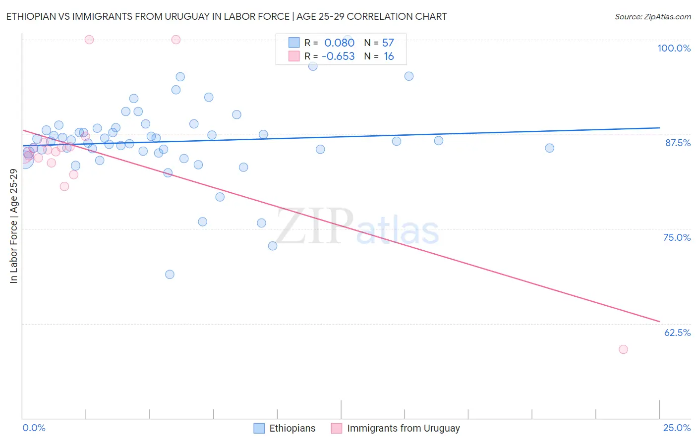 Ethiopian vs Immigrants from Uruguay In Labor Force | Age 25-29