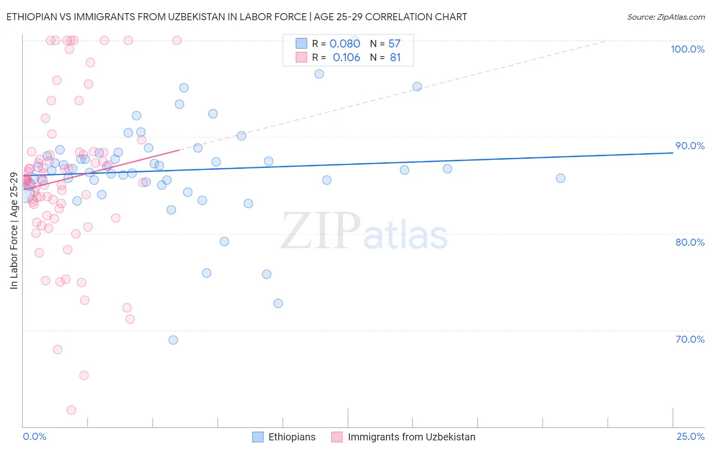 Ethiopian vs Immigrants from Uzbekistan In Labor Force | Age 25-29