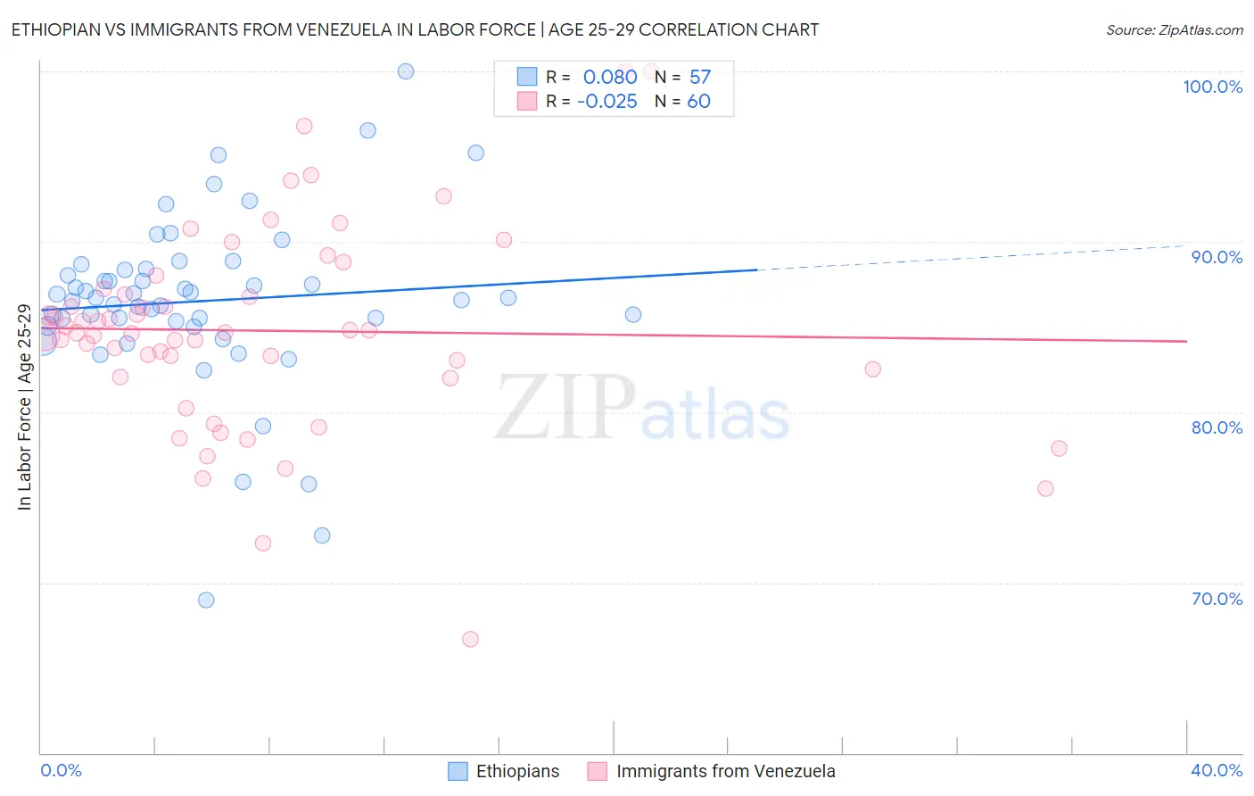 Ethiopian vs Immigrants from Venezuela In Labor Force | Age 25-29