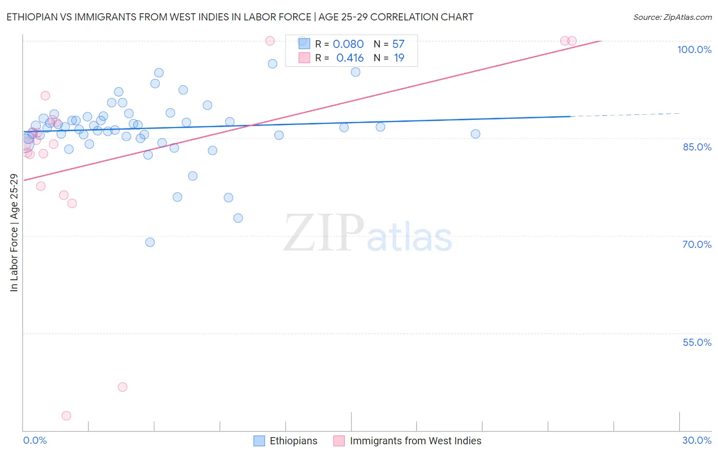 Ethiopian vs Immigrants from West Indies In Labor Force | Age 25-29