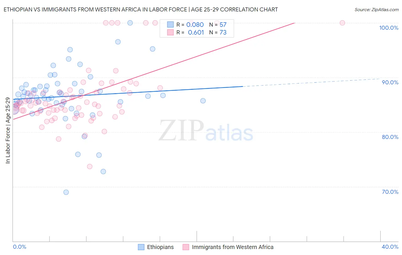 Ethiopian vs Immigrants from Western Africa In Labor Force | Age 25-29