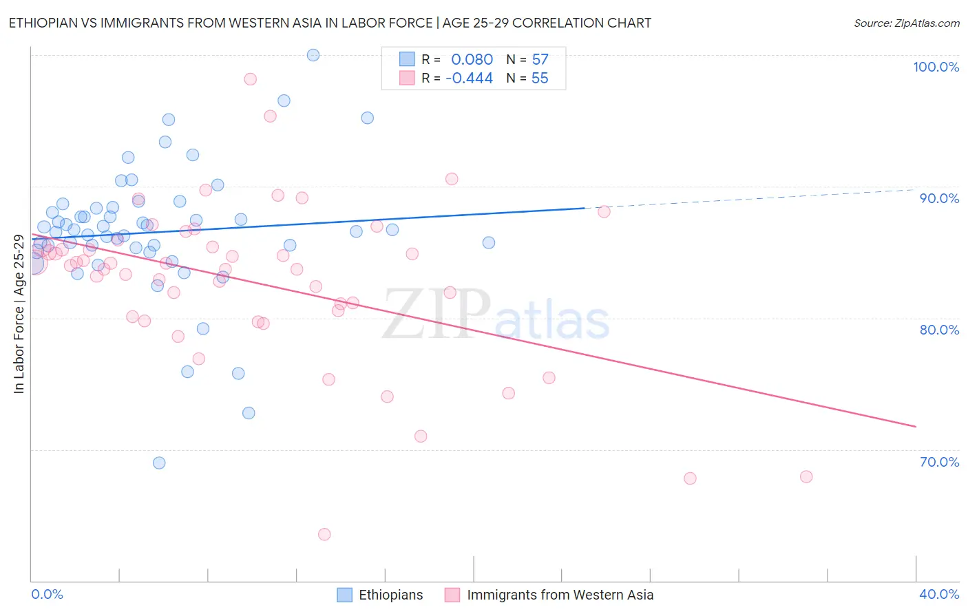 Ethiopian vs Immigrants from Western Asia In Labor Force | Age 25-29
