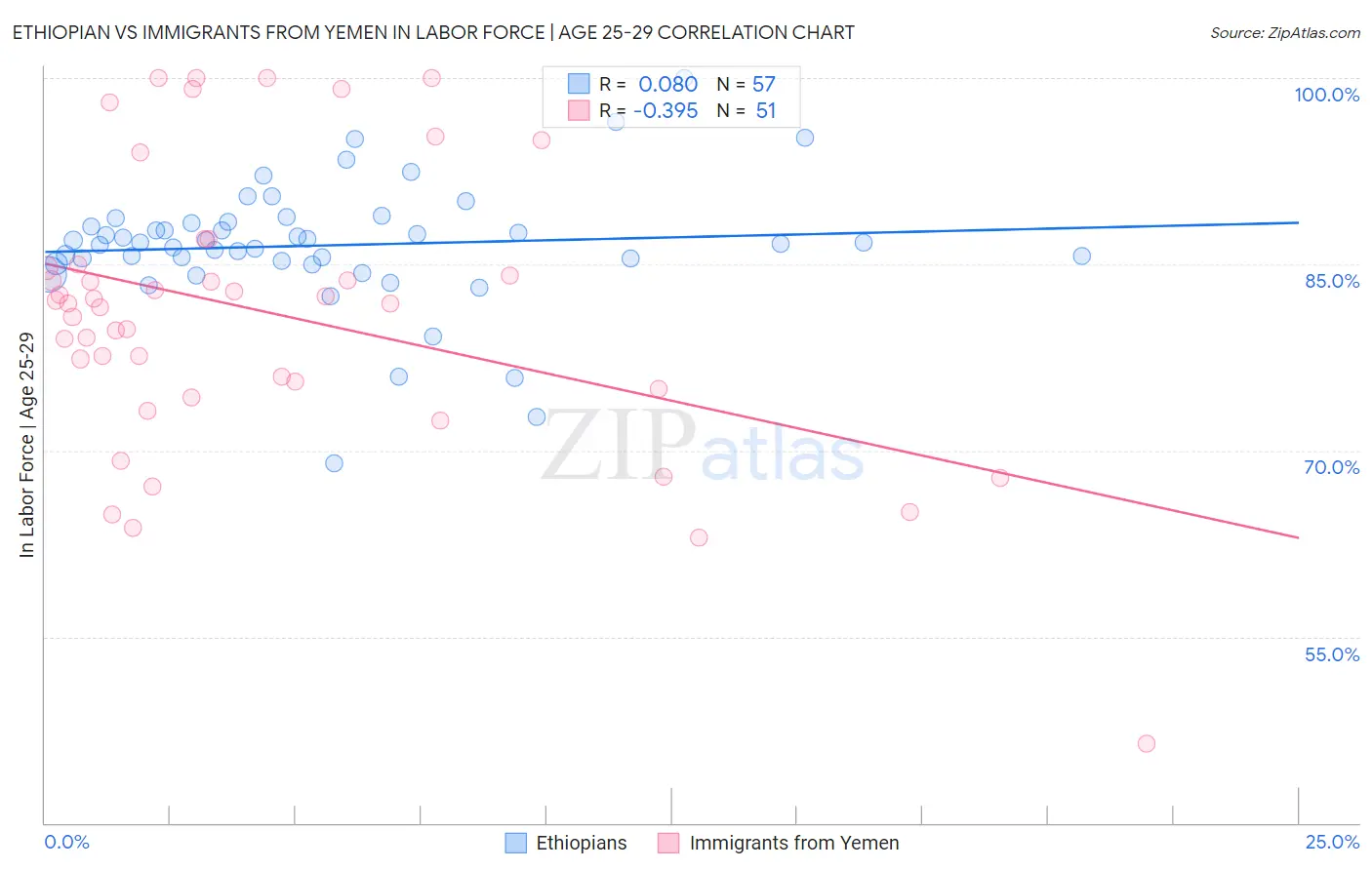 Ethiopian vs Immigrants from Yemen In Labor Force | Age 25-29