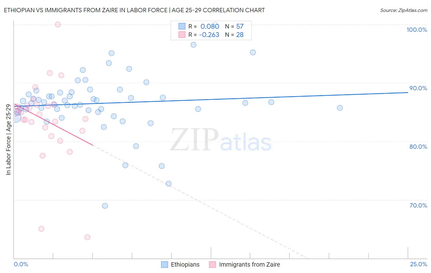 Ethiopian vs Immigrants from Zaire In Labor Force | Age 25-29