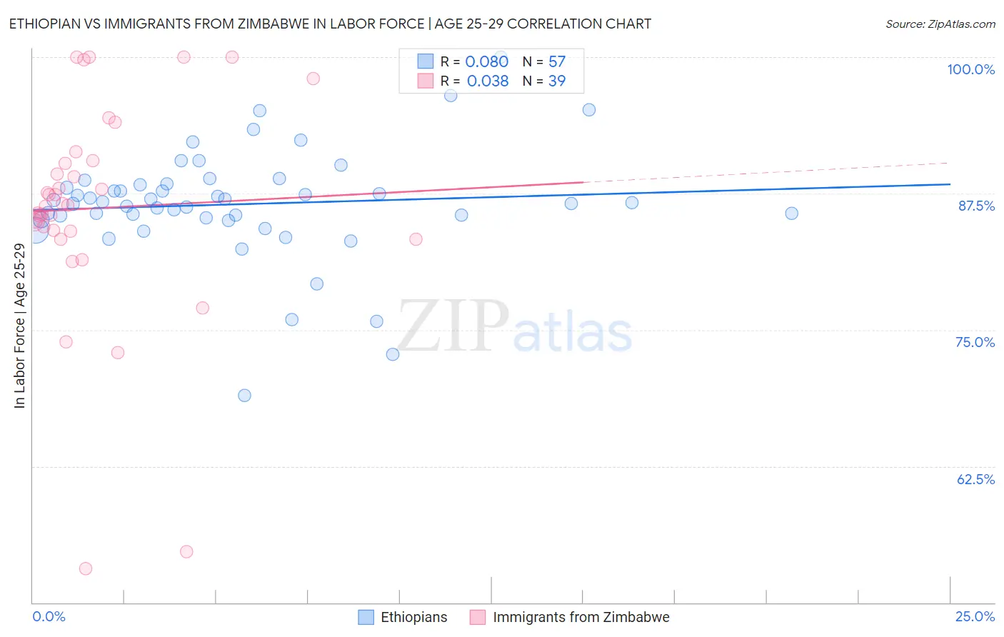 Ethiopian vs Immigrants from Zimbabwe In Labor Force | Age 25-29