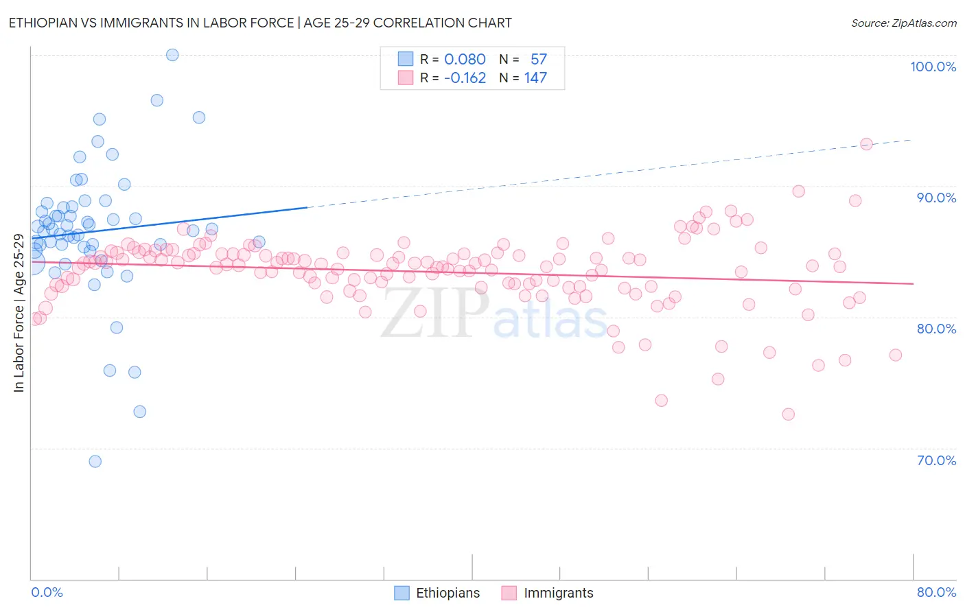 Ethiopian vs Immigrants In Labor Force | Age 25-29