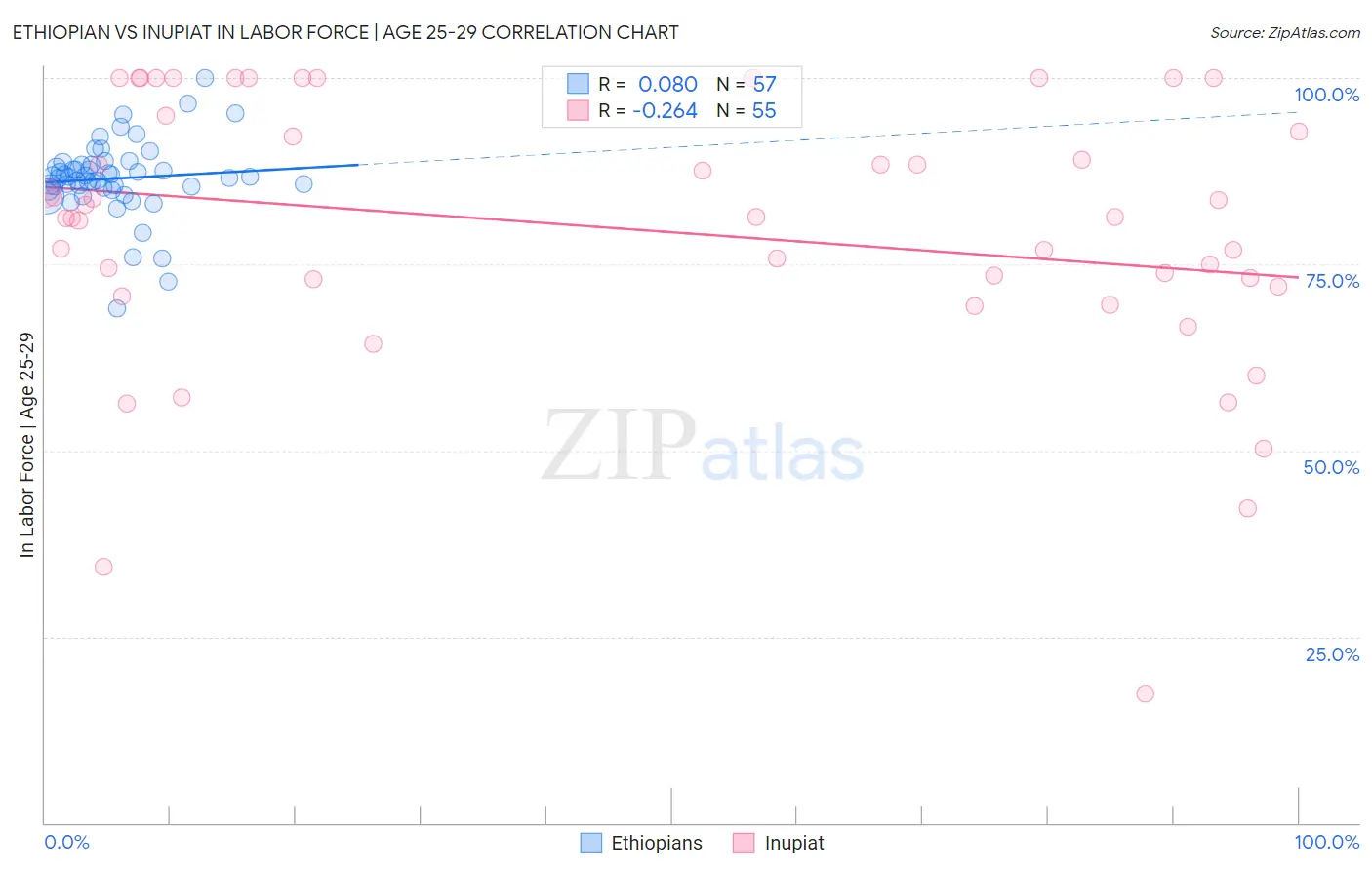 Ethiopian vs Inupiat In Labor Force | Age 25-29