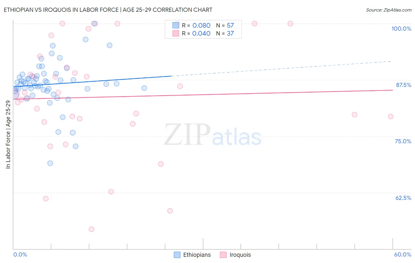 Ethiopian vs Iroquois In Labor Force | Age 25-29