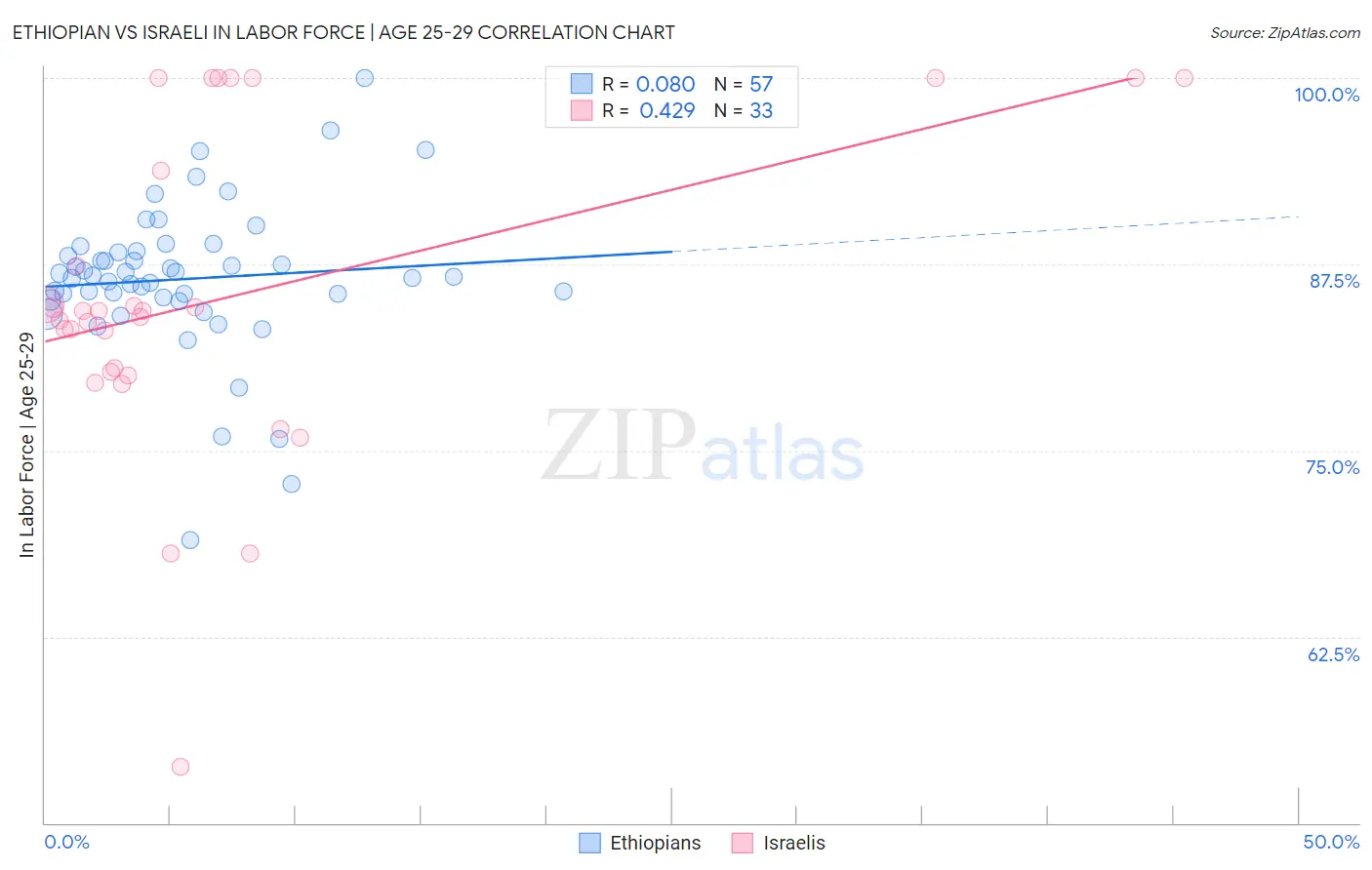 Ethiopian vs Israeli In Labor Force | Age 25-29