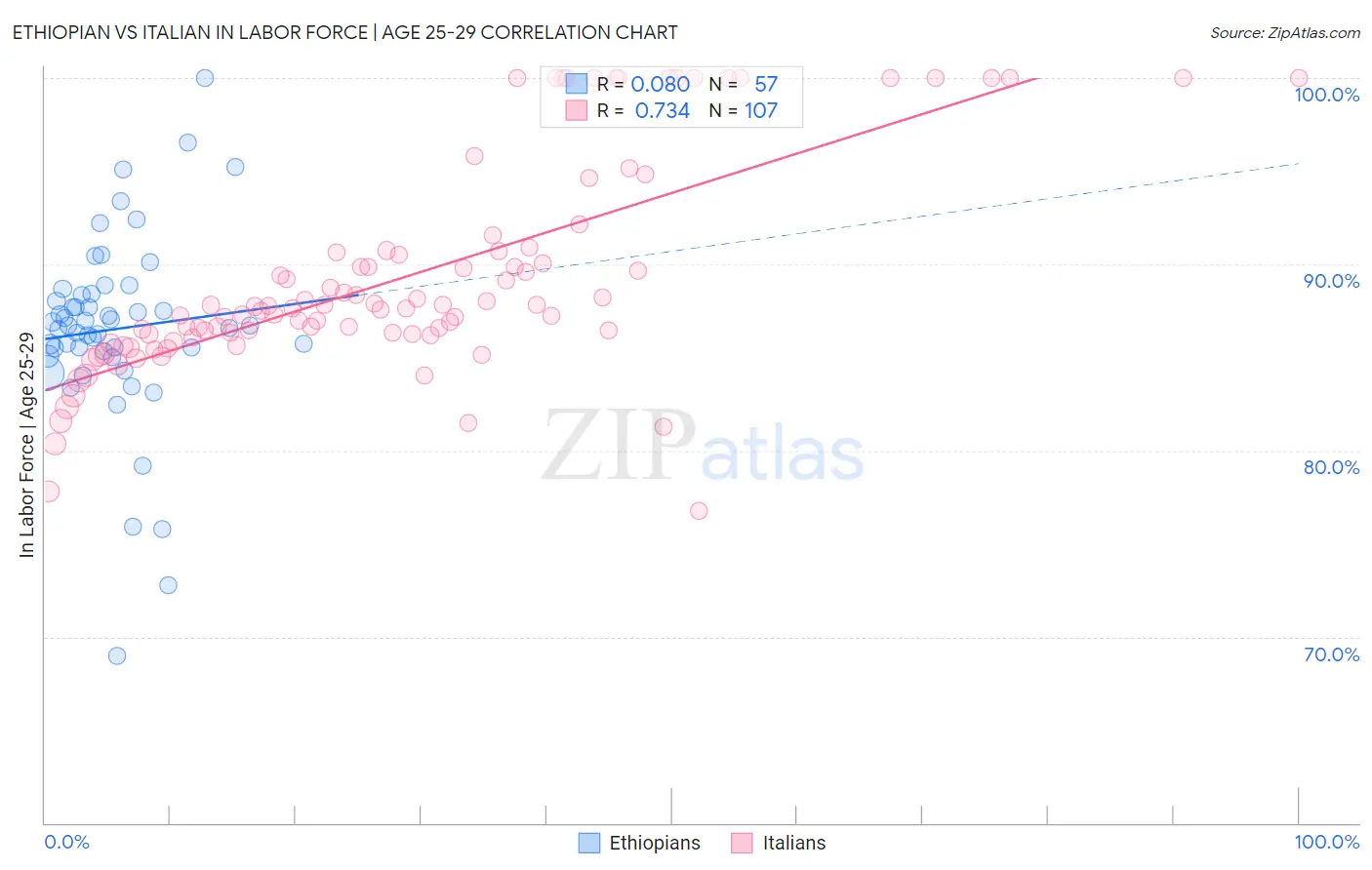Ethiopian vs Italian In Labor Force | Age 25-29