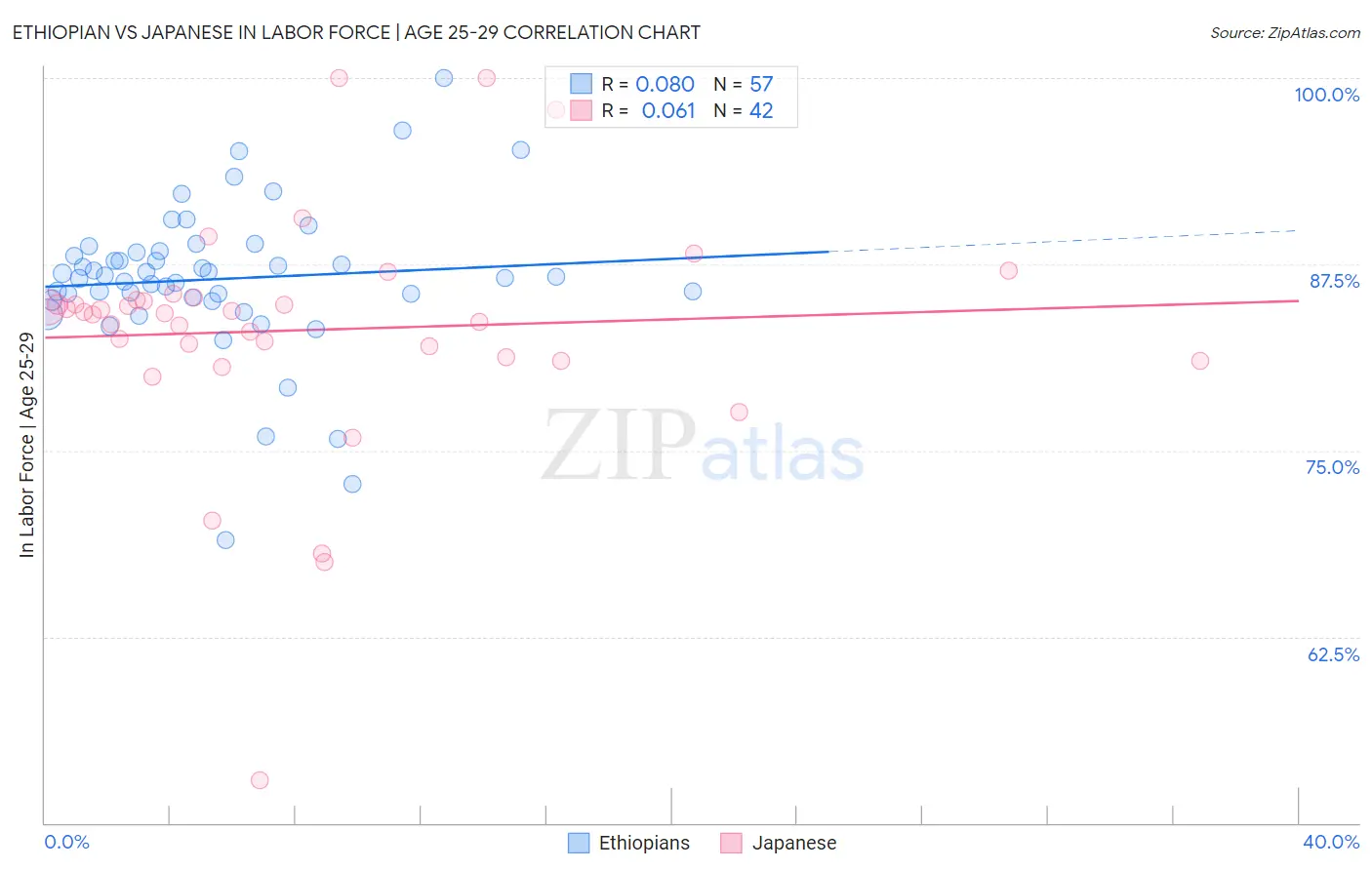 Ethiopian vs Japanese In Labor Force | Age 25-29