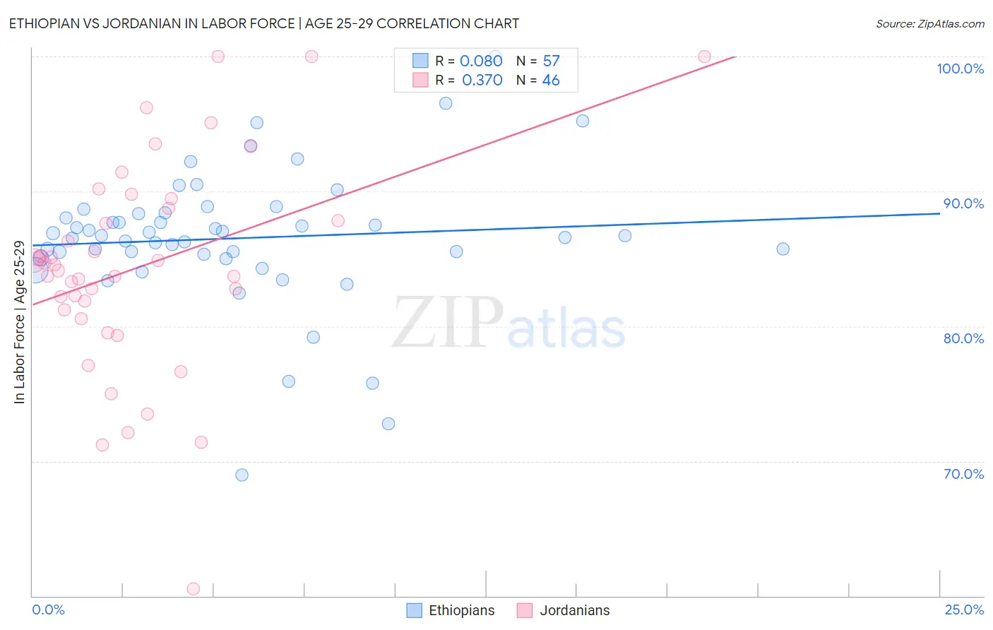 Ethiopian vs Jordanian In Labor Force | Age 25-29