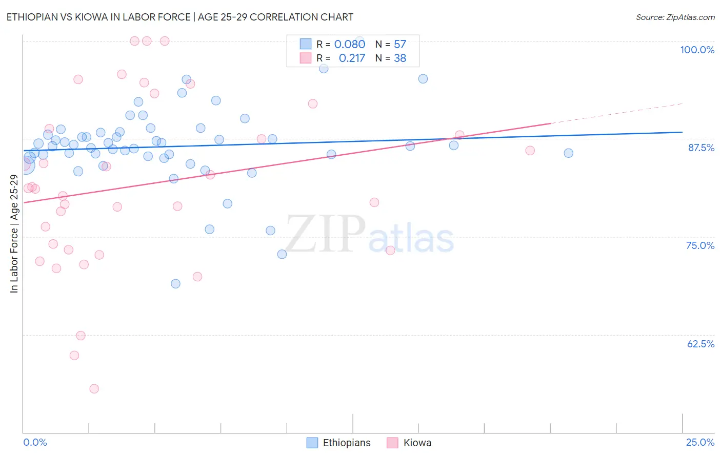 Ethiopian vs Kiowa In Labor Force | Age 25-29
