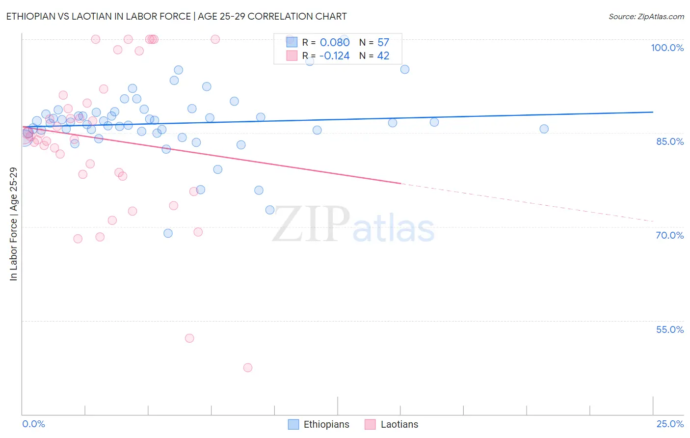 Ethiopian vs Laotian In Labor Force | Age 25-29