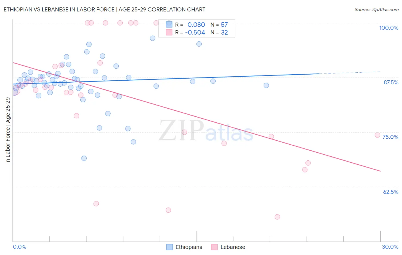 Ethiopian vs Lebanese In Labor Force | Age 25-29