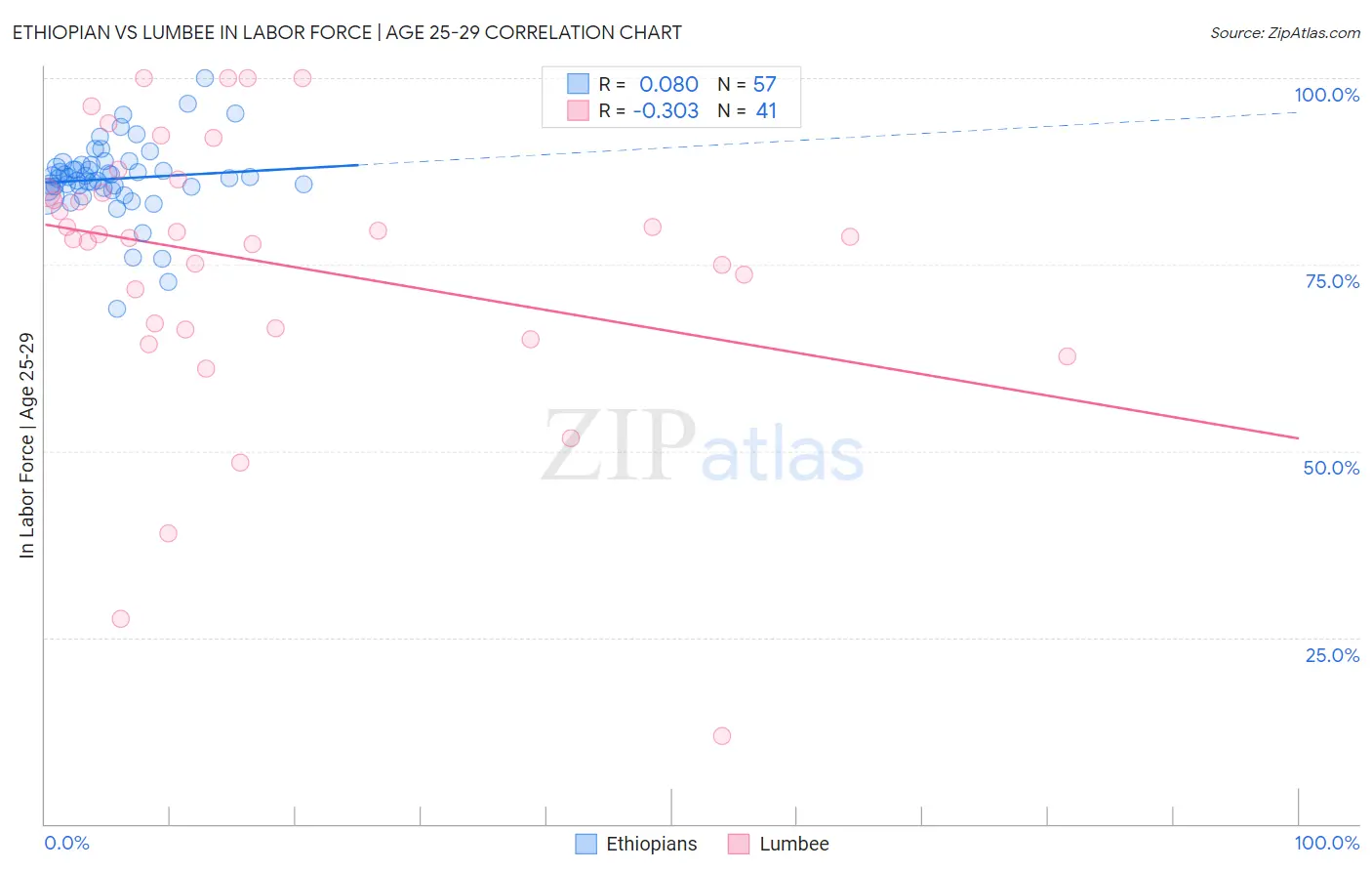 Ethiopian vs Lumbee In Labor Force | Age 25-29