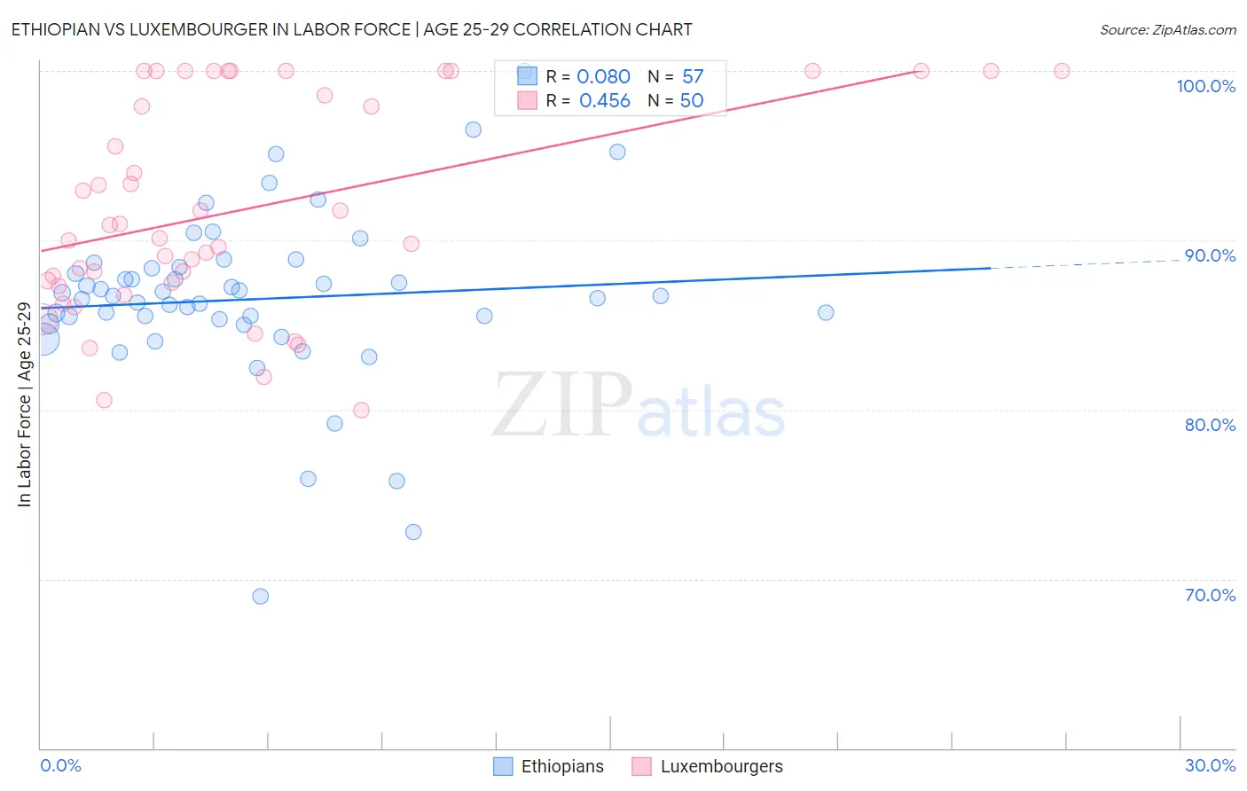 Ethiopian vs Luxembourger In Labor Force | Age 25-29