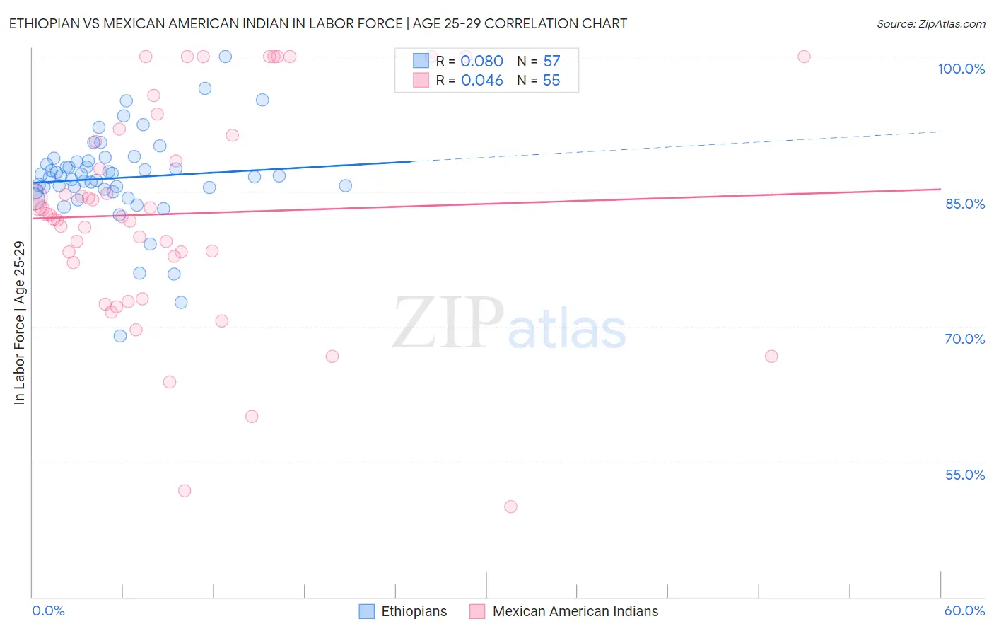 Ethiopian vs Mexican American Indian In Labor Force | Age 25-29