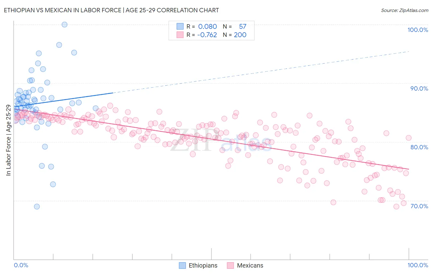 Ethiopian vs Mexican In Labor Force | Age 25-29