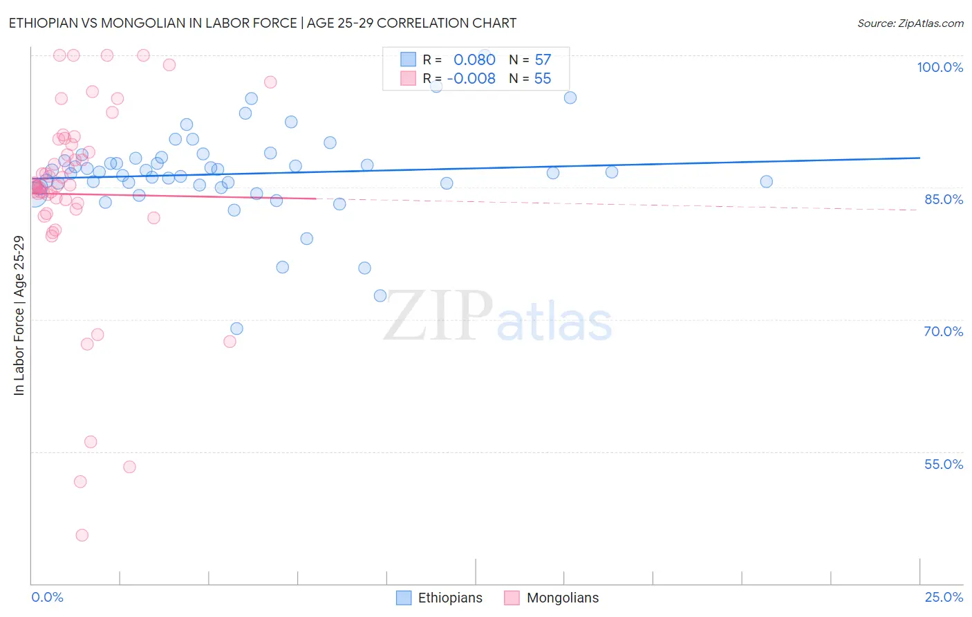 Ethiopian vs Mongolian In Labor Force | Age 25-29