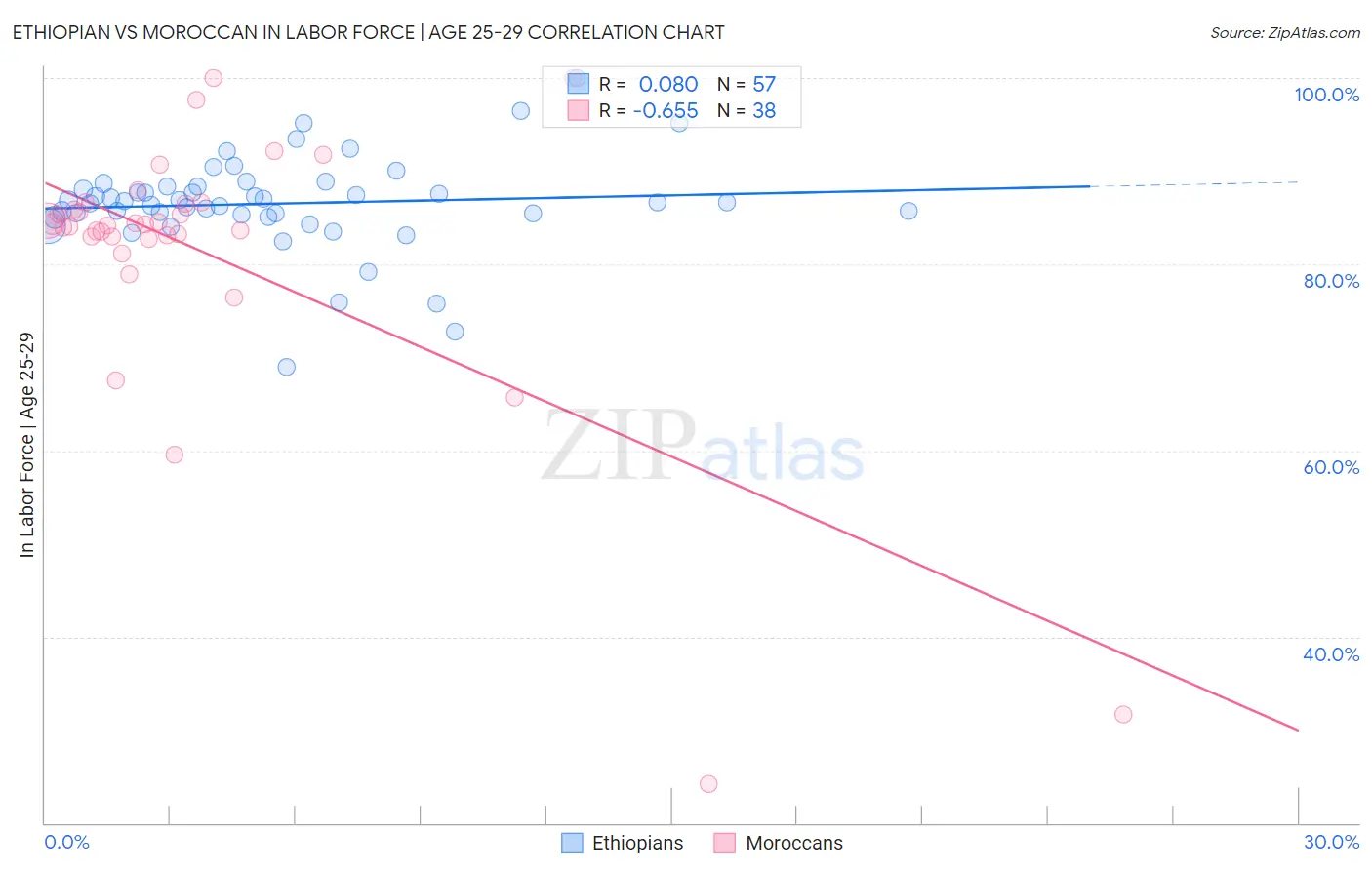 Ethiopian vs Moroccan In Labor Force | Age 25-29