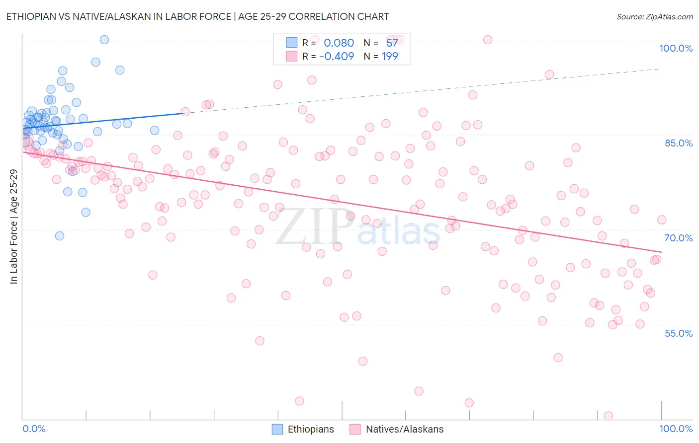 Ethiopian vs Native/Alaskan In Labor Force | Age 25-29