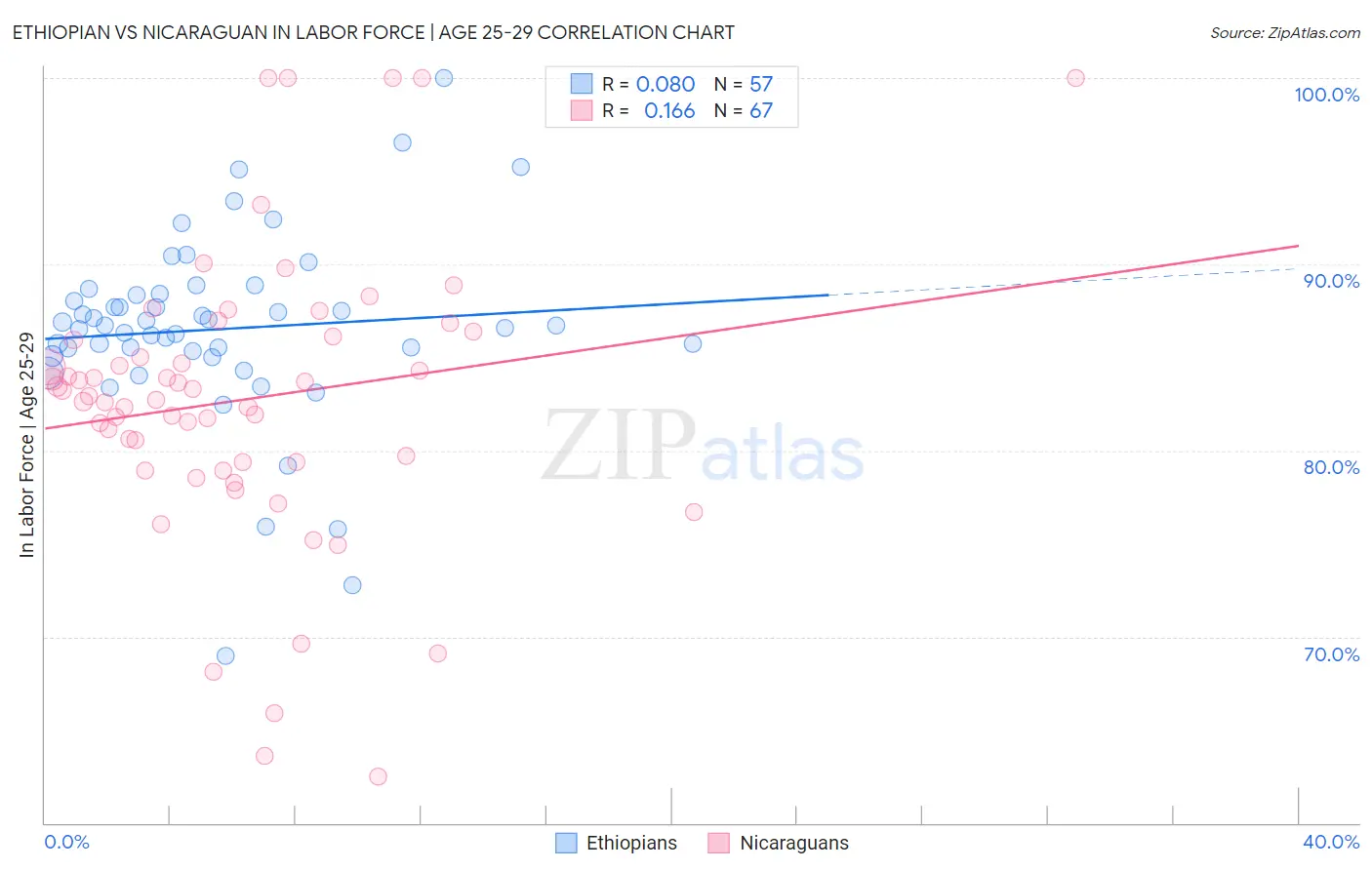 Ethiopian vs Nicaraguan In Labor Force | Age 25-29