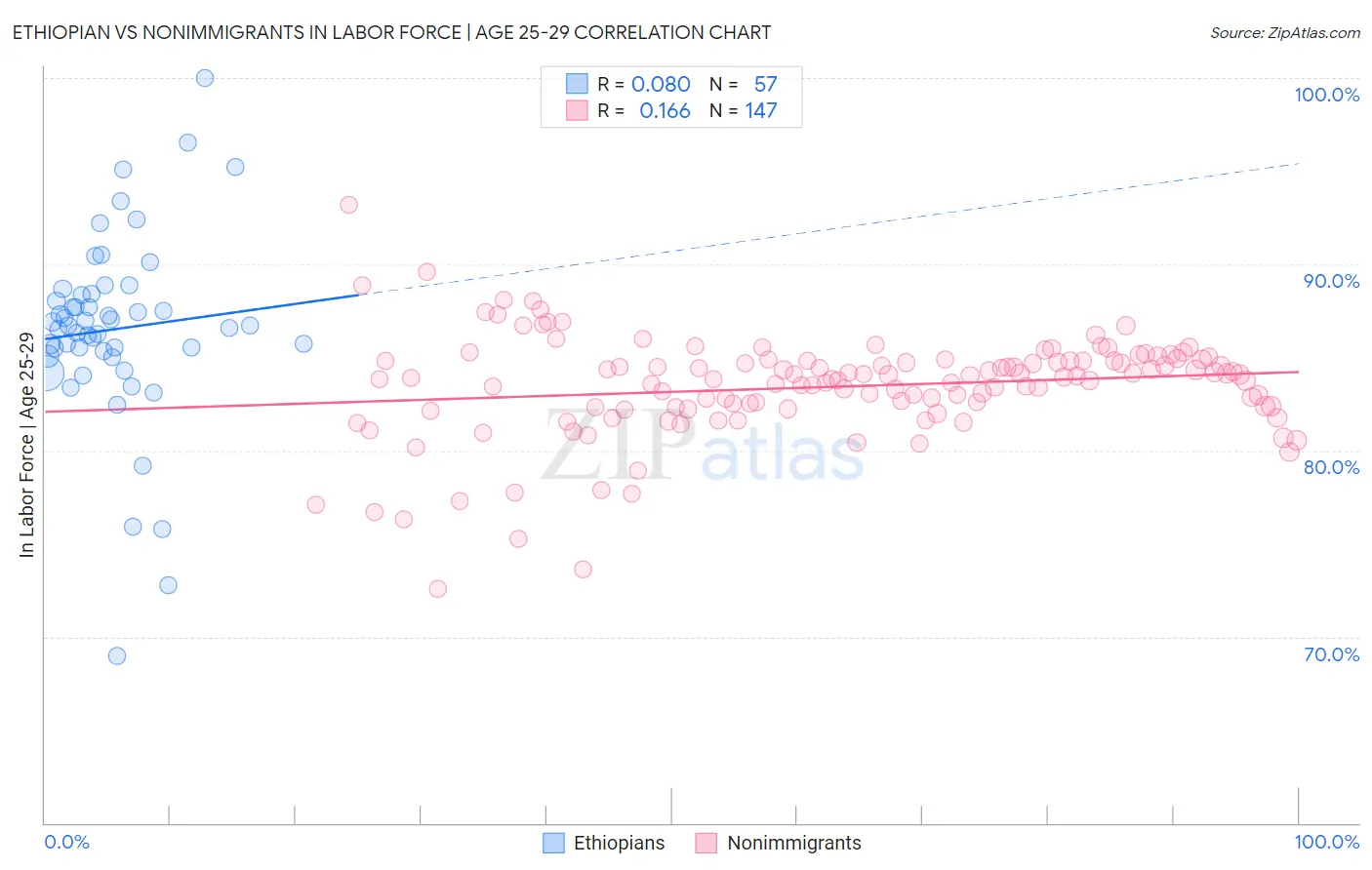 Ethiopian vs Nonimmigrants In Labor Force | Age 25-29