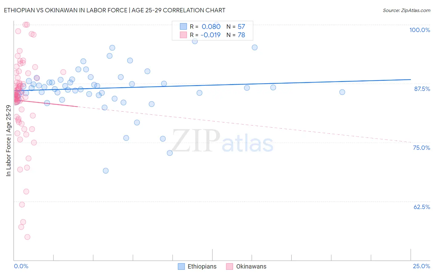 Ethiopian vs Okinawan In Labor Force | Age 25-29