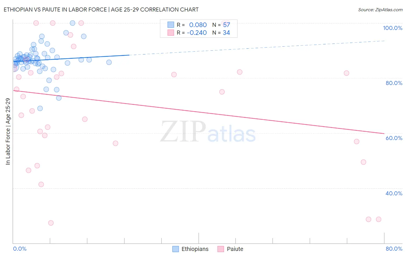 Ethiopian vs Paiute In Labor Force | Age 25-29