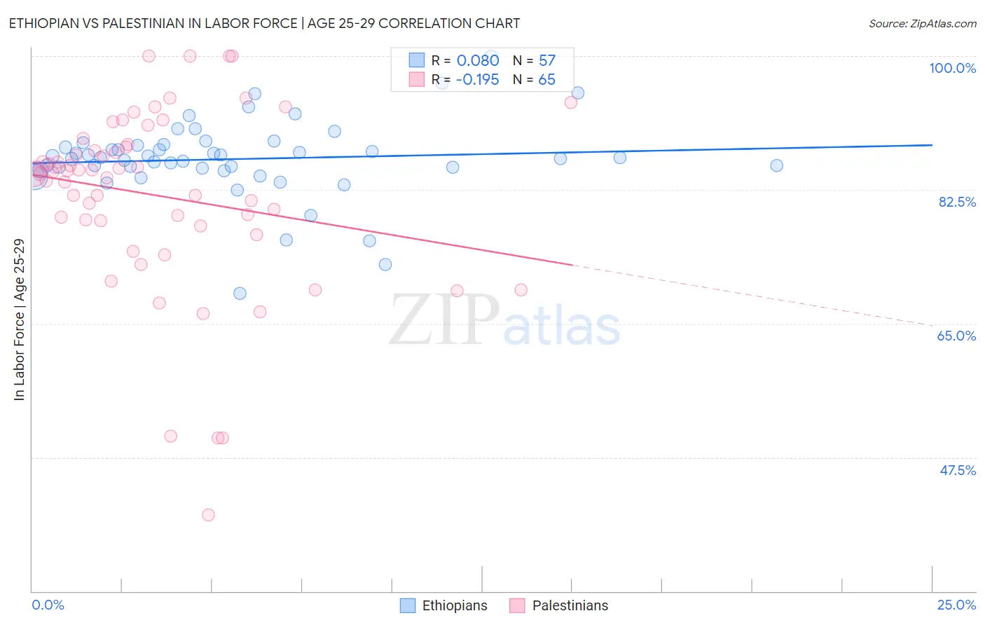 Ethiopian vs Palestinian In Labor Force | Age 25-29