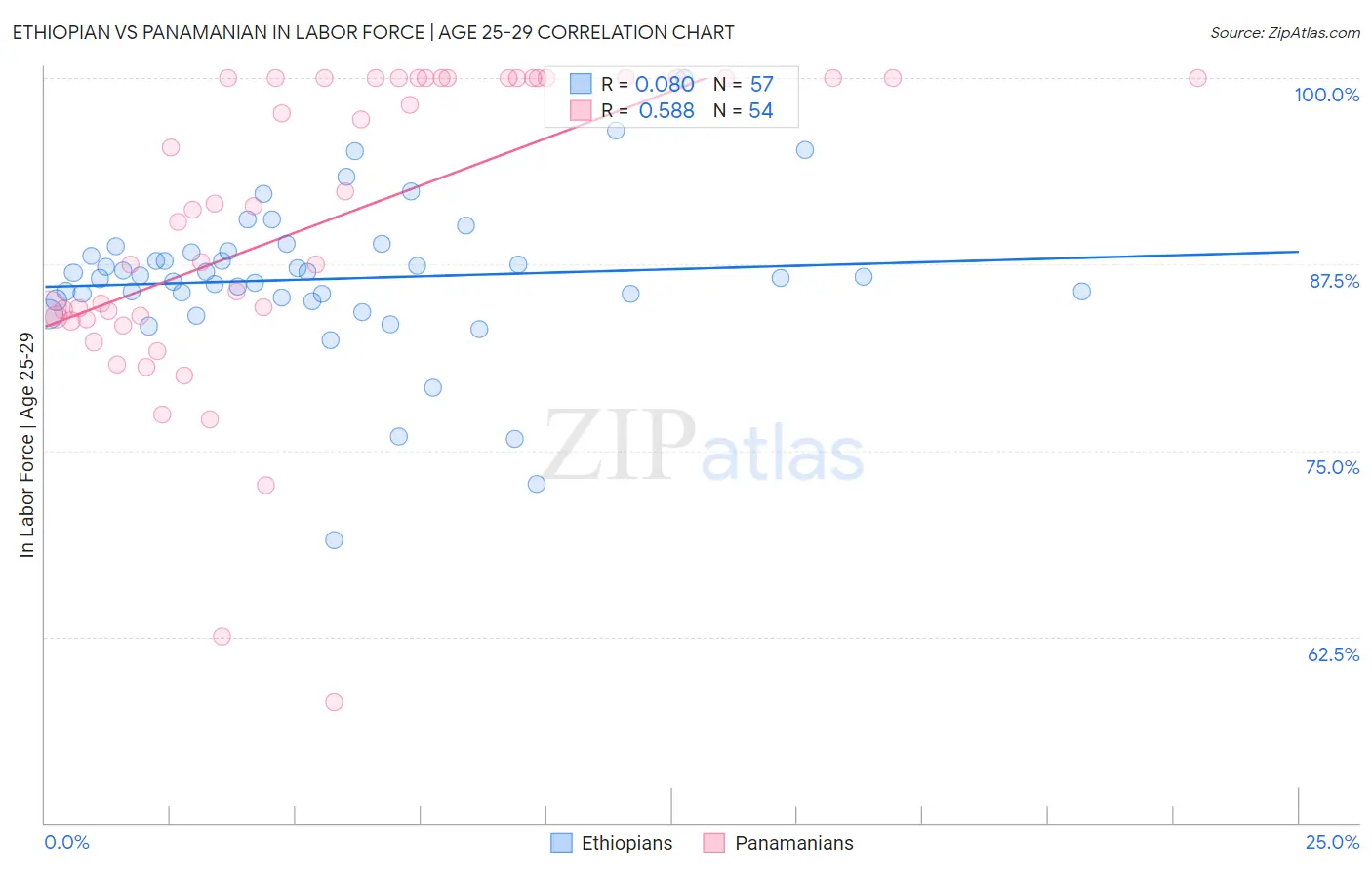 Ethiopian vs Panamanian In Labor Force | Age 25-29