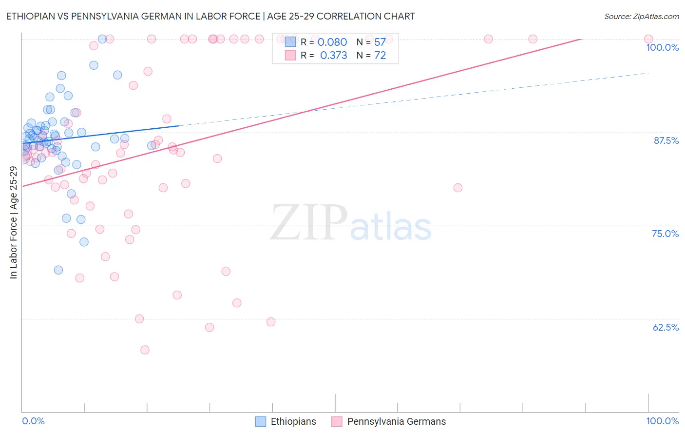 Ethiopian vs Pennsylvania German In Labor Force | Age 25-29
