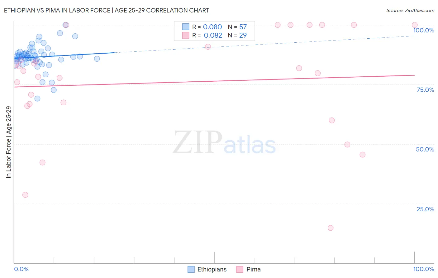 Ethiopian vs Pima In Labor Force | Age 25-29