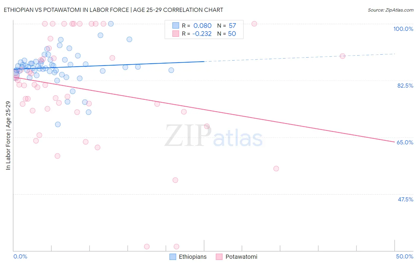 Ethiopian vs Potawatomi In Labor Force | Age 25-29