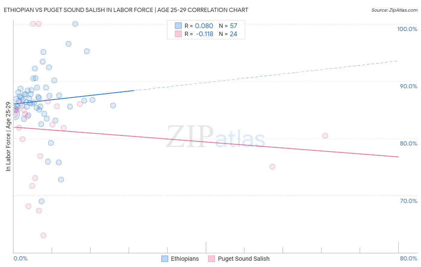 Ethiopian vs Puget Sound Salish In Labor Force | Age 25-29