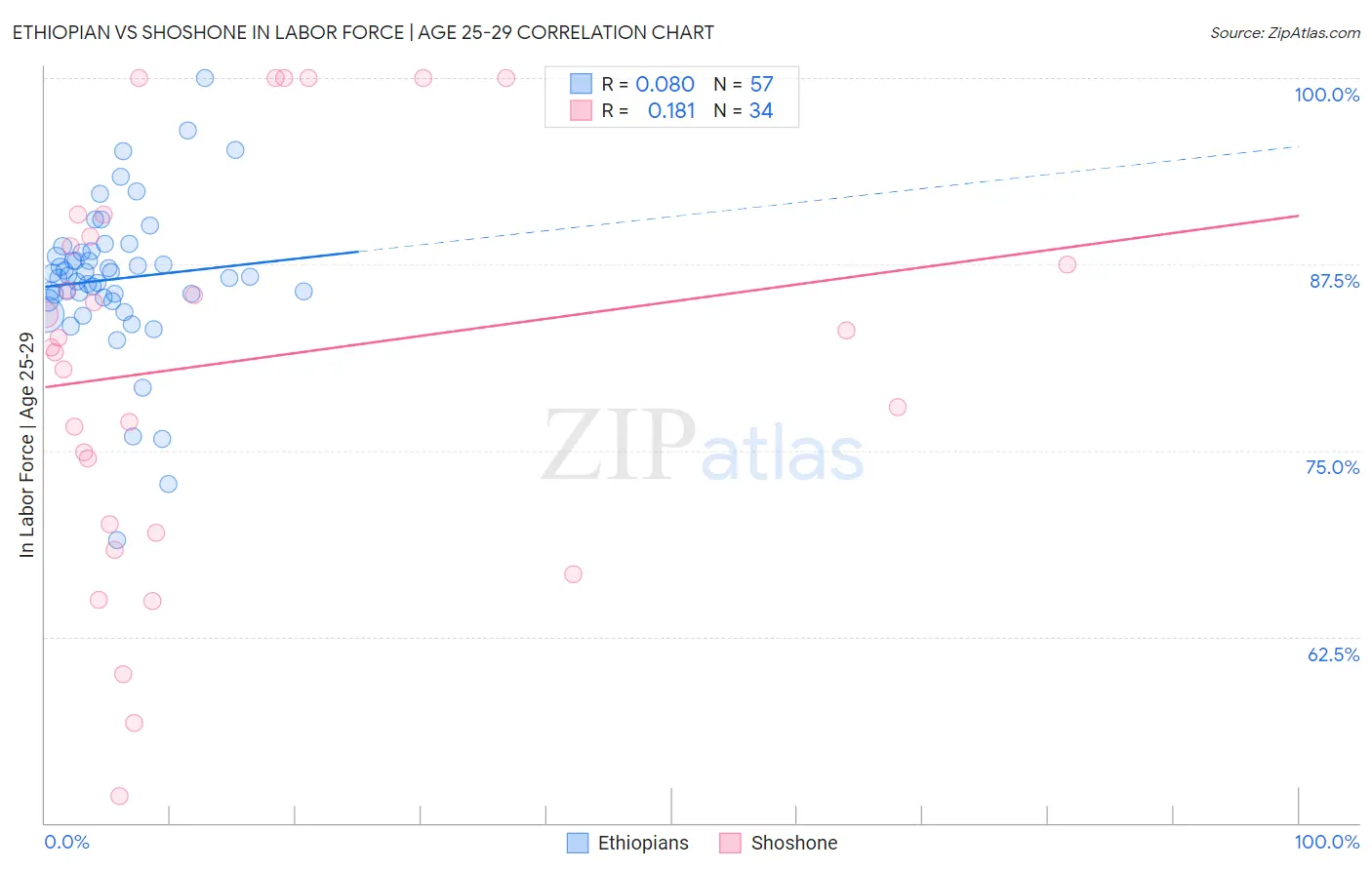 Ethiopian vs Shoshone In Labor Force | Age 25-29