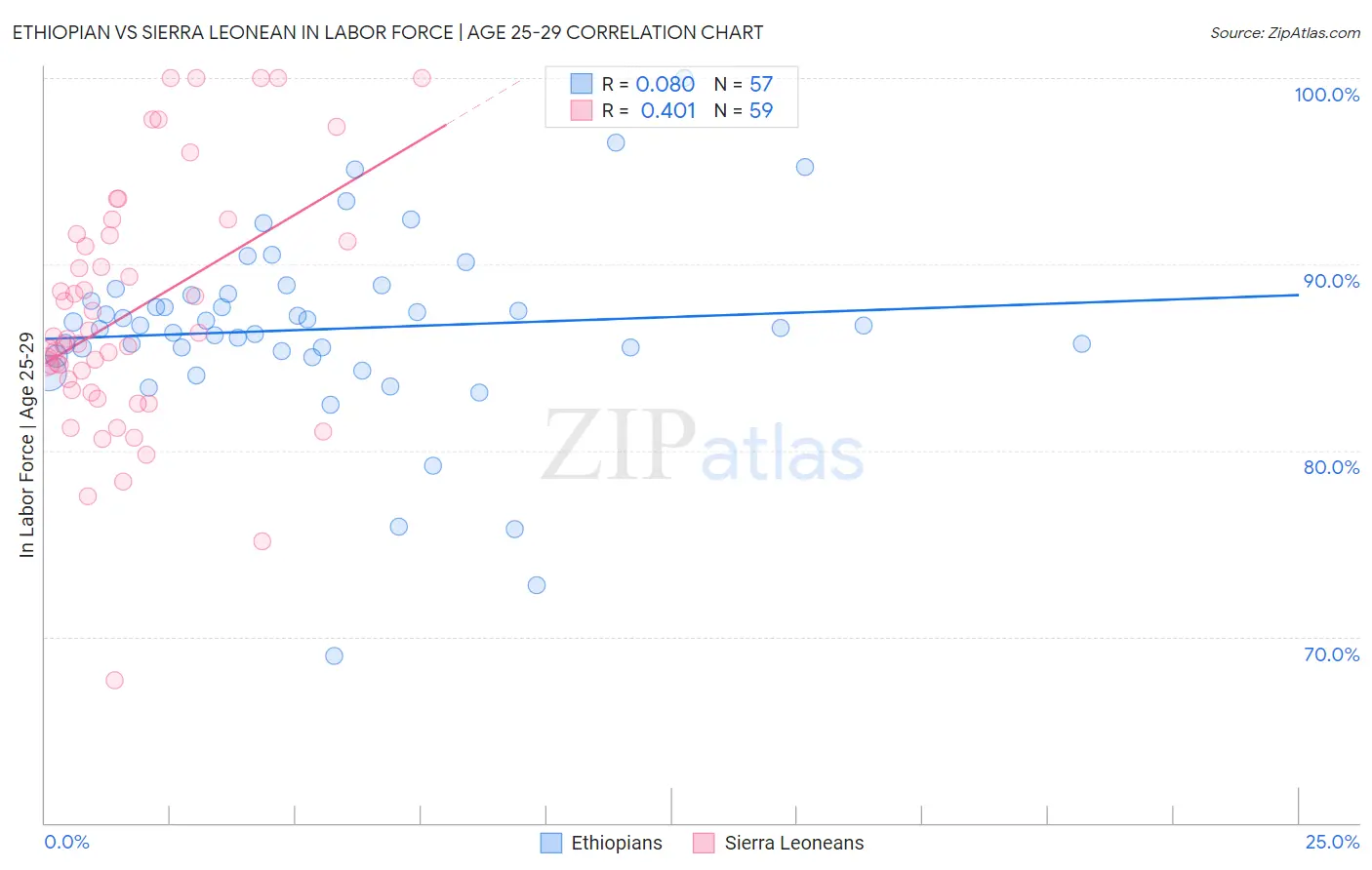 Ethiopian vs Sierra Leonean In Labor Force | Age 25-29