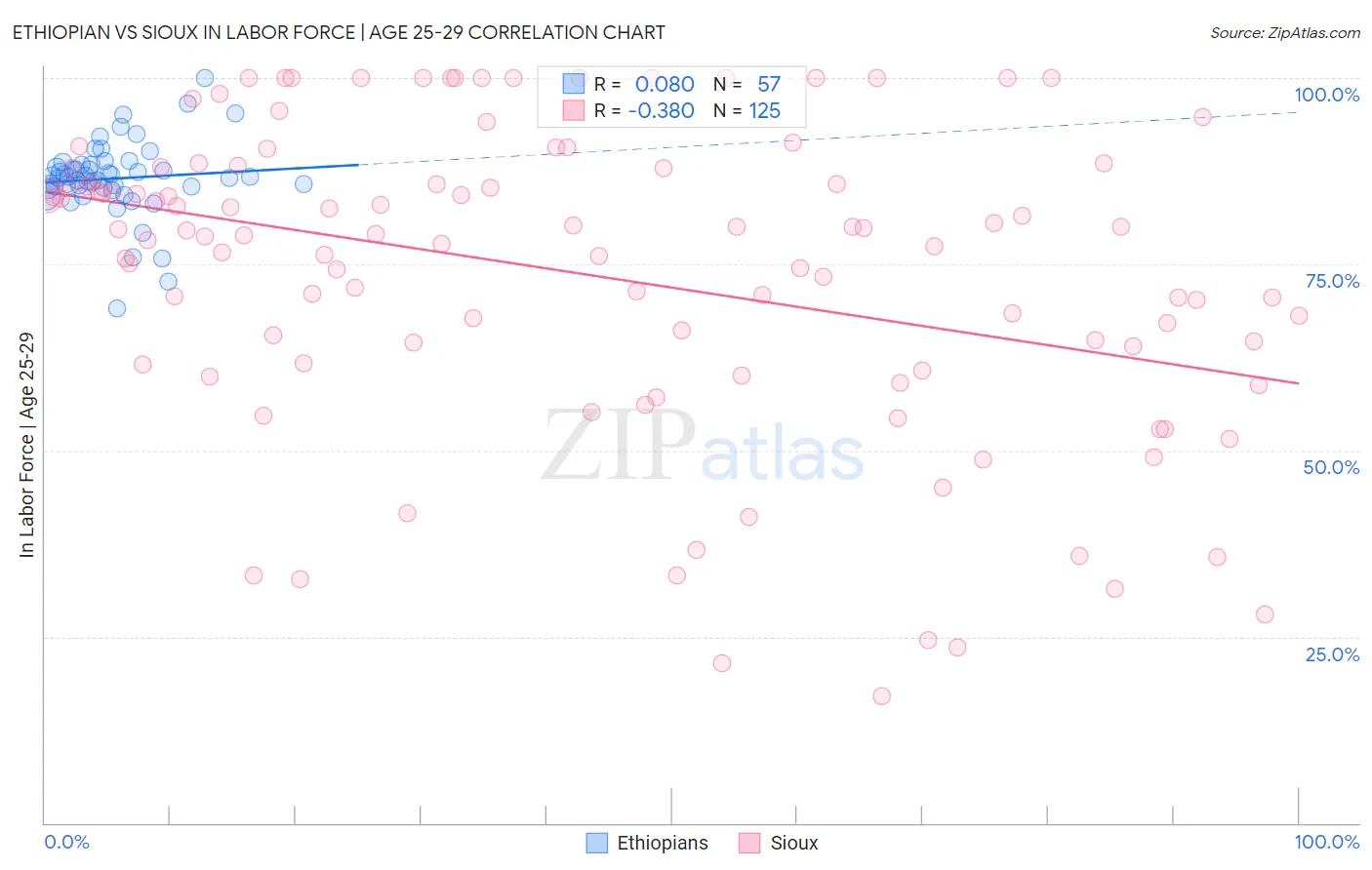 Ethiopian vs Sioux In Labor Force | Age 25-29